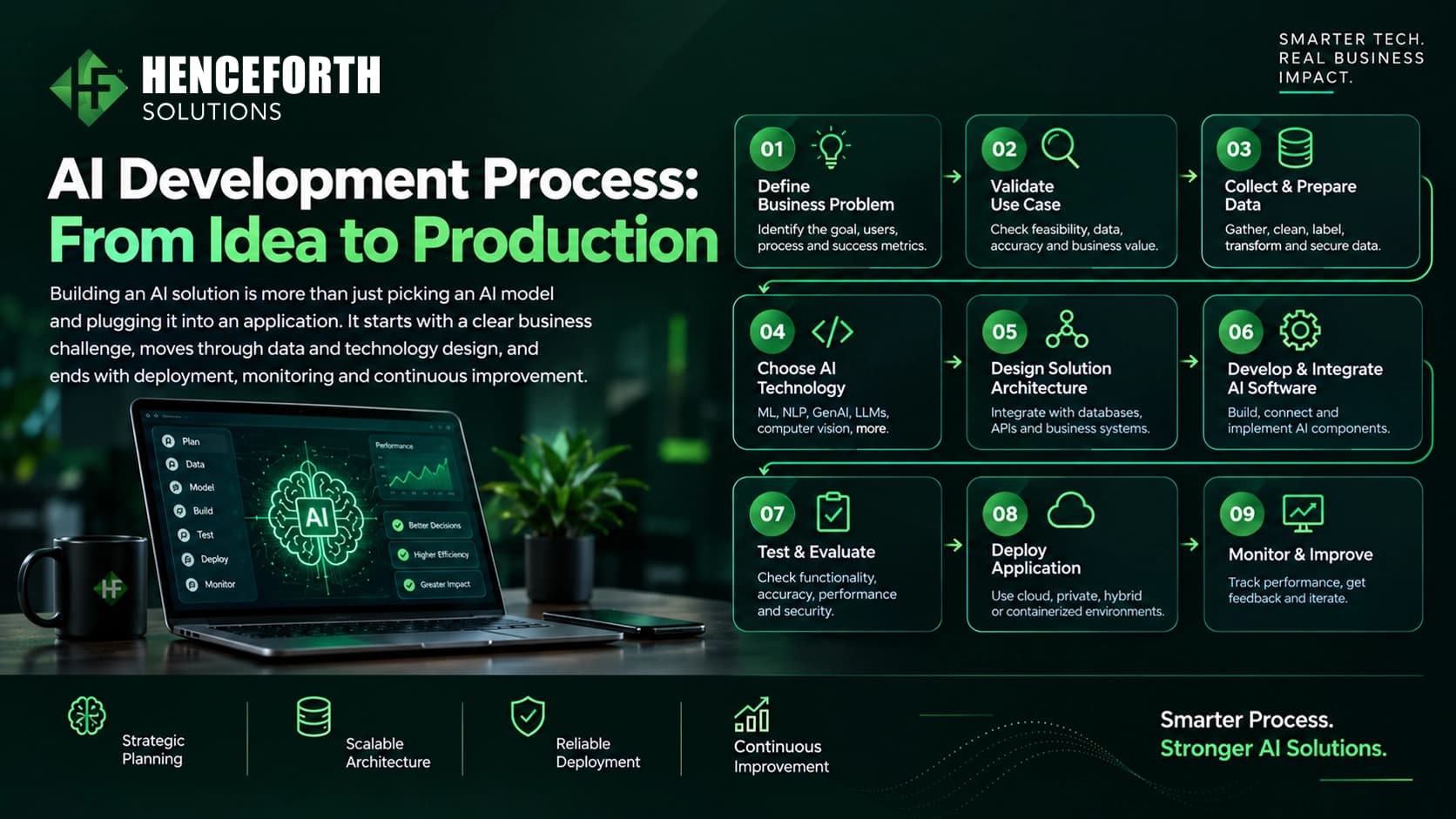 AI development process from business planning and data preparation to deployment and monitoring